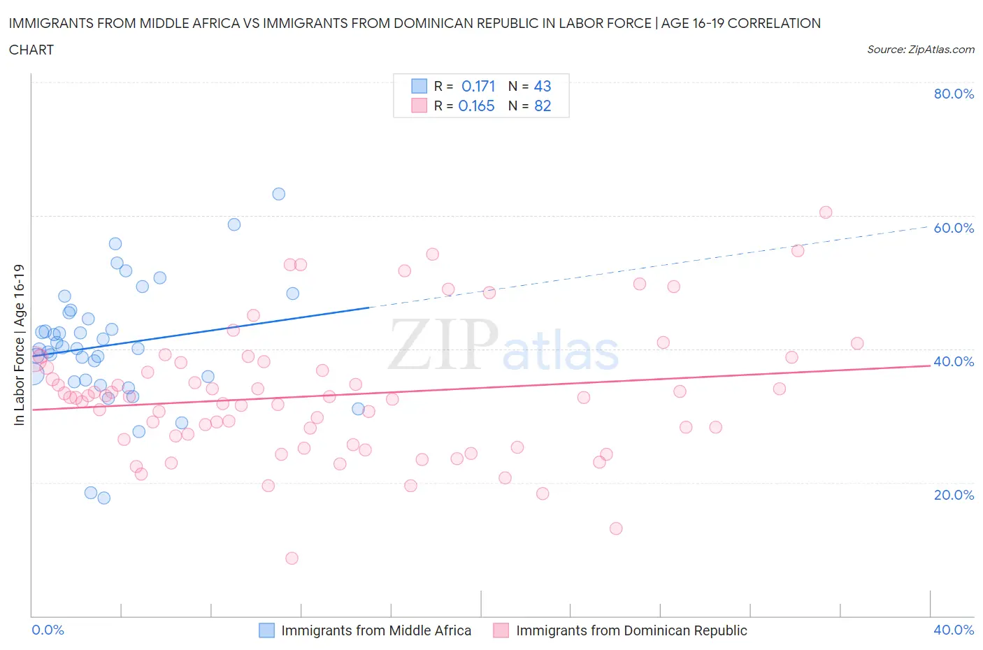 Immigrants from Middle Africa vs Immigrants from Dominican Republic In Labor Force | Age 16-19