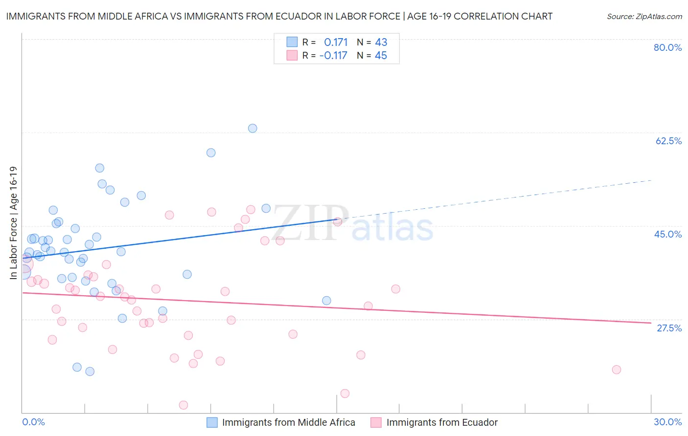 Immigrants from Middle Africa vs Immigrants from Ecuador In Labor Force | Age 16-19