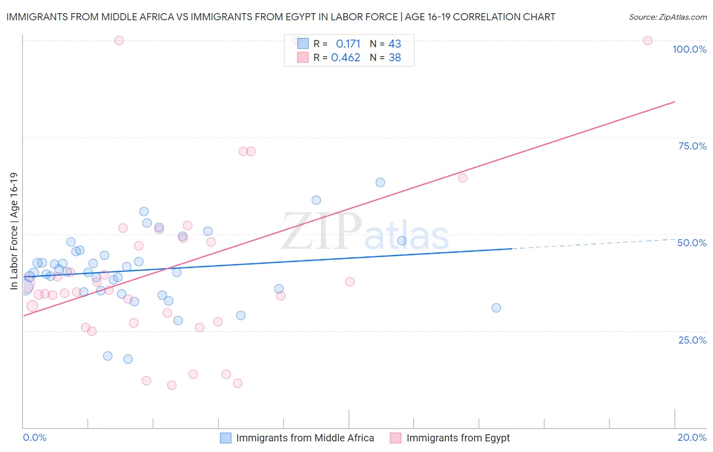 Immigrants from Middle Africa vs Immigrants from Egypt In Labor Force | Age 16-19