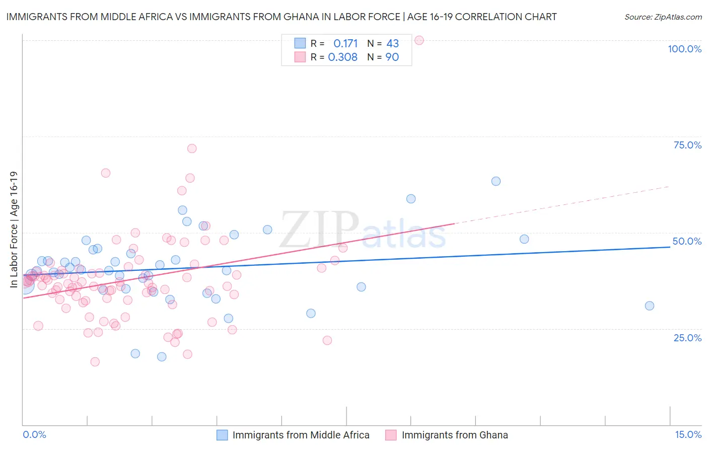 Immigrants from Middle Africa vs Immigrants from Ghana In Labor Force | Age 16-19