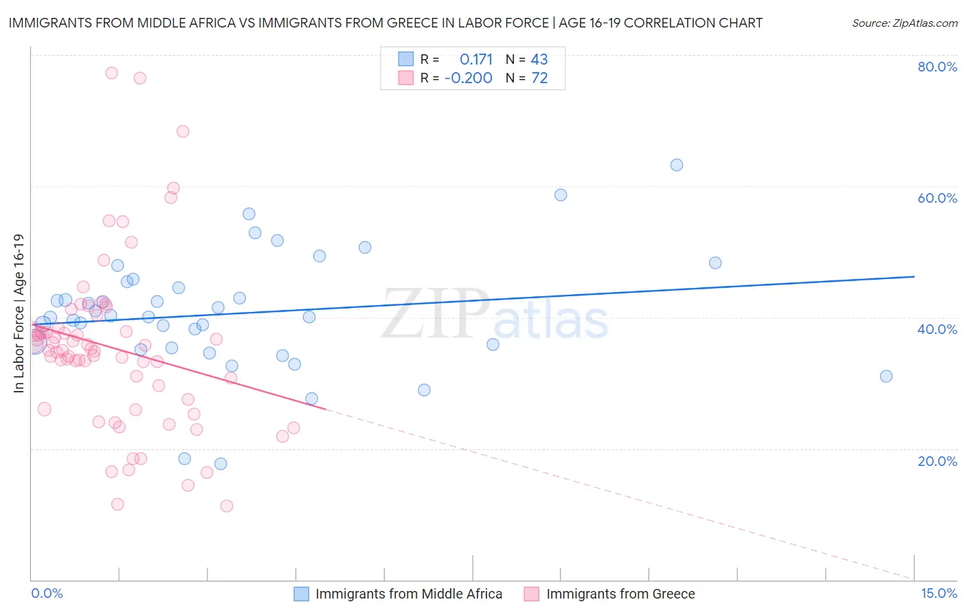 Immigrants from Middle Africa vs Immigrants from Greece In Labor Force | Age 16-19