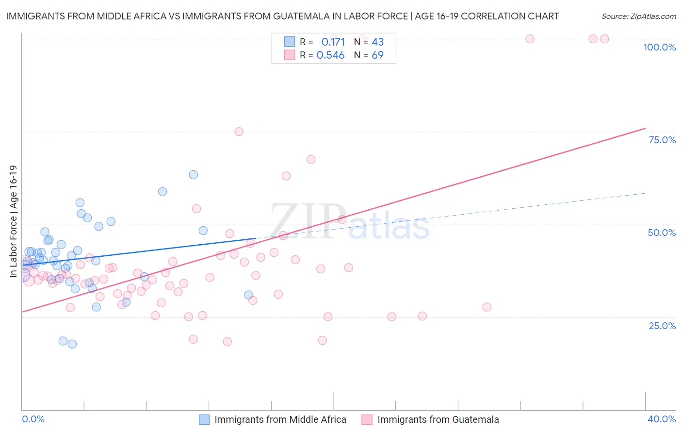 Immigrants from Middle Africa vs Immigrants from Guatemala In Labor Force | Age 16-19