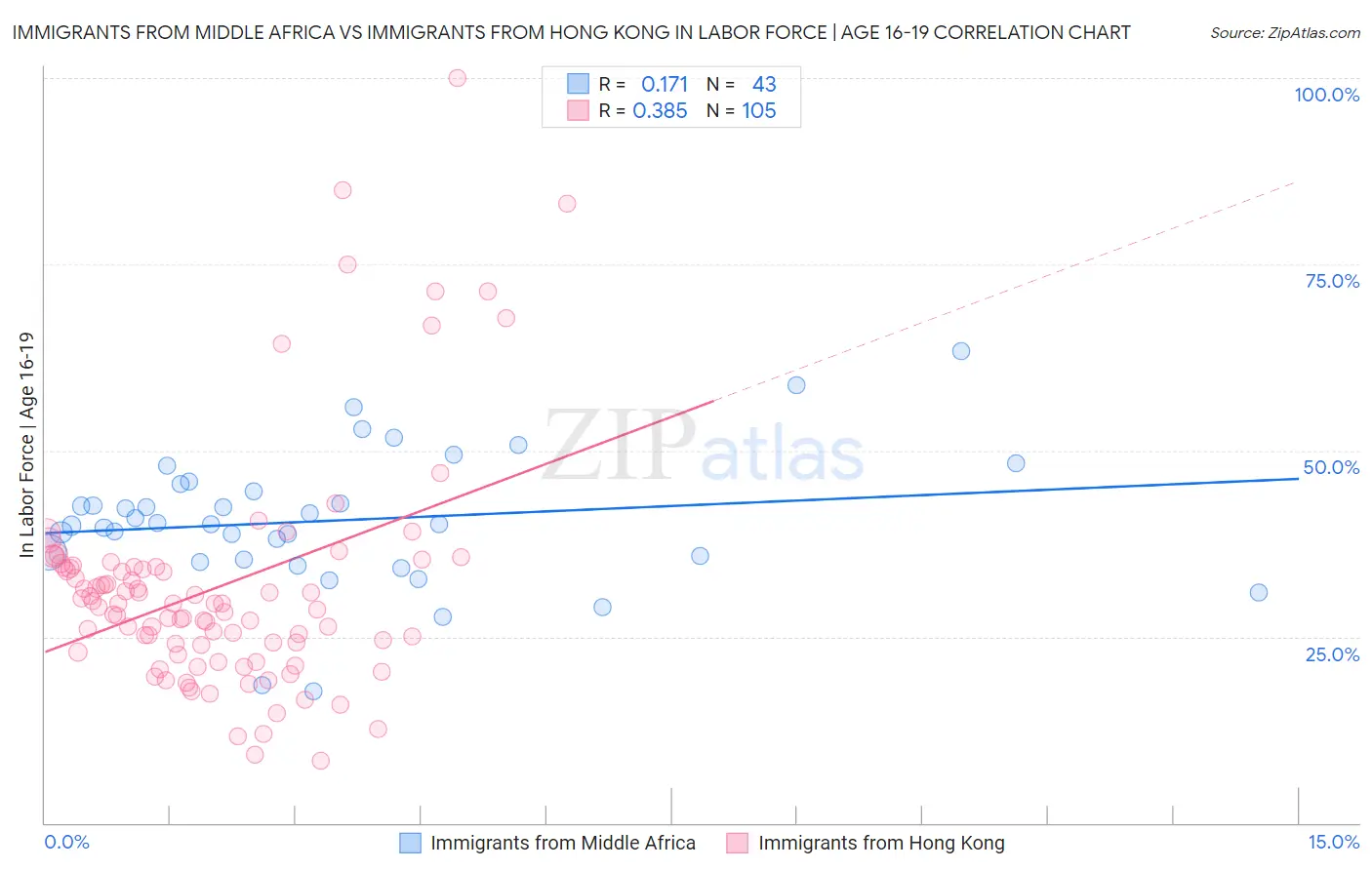 Immigrants from Middle Africa vs Immigrants from Hong Kong In Labor Force | Age 16-19