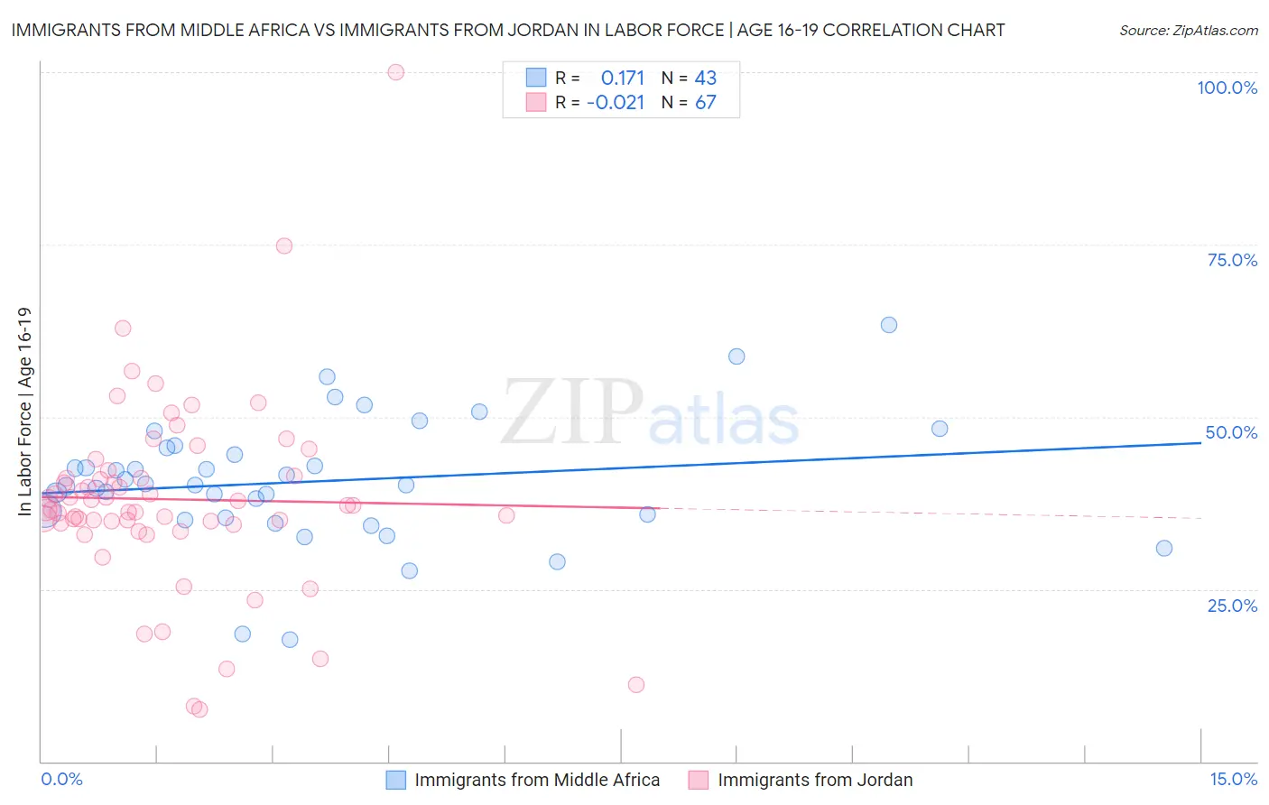 Immigrants from Middle Africa vs Immigrants from Jordan In Labor Force | Age 16-19