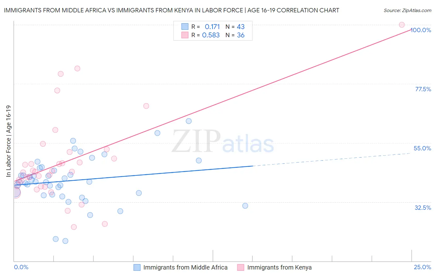 Immigrants from Middle Africa vs Immigrants from Kenya In Labor Force | Age 16-19