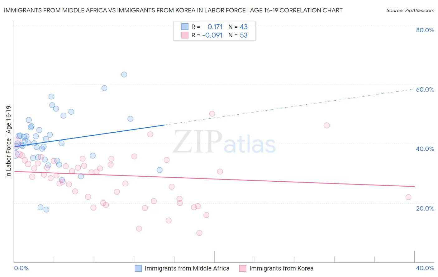 Immigrants from Middle Africa vs Immigrants from Korea In Labor Force | Age 16-19