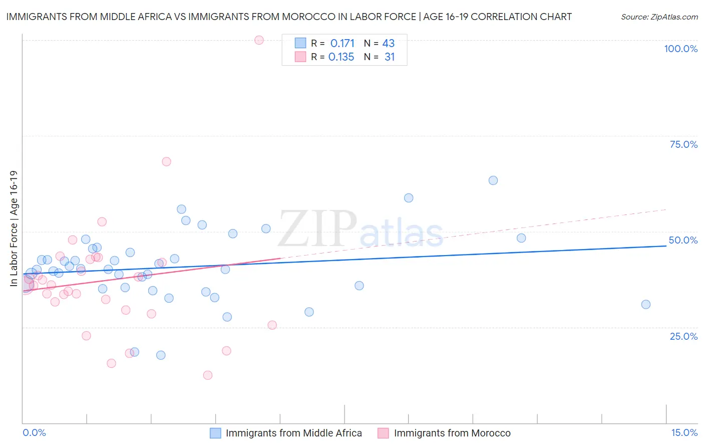 Immigrants from Middle Africa vs Immigrants from Morocco In Labor Force | Age 16-19