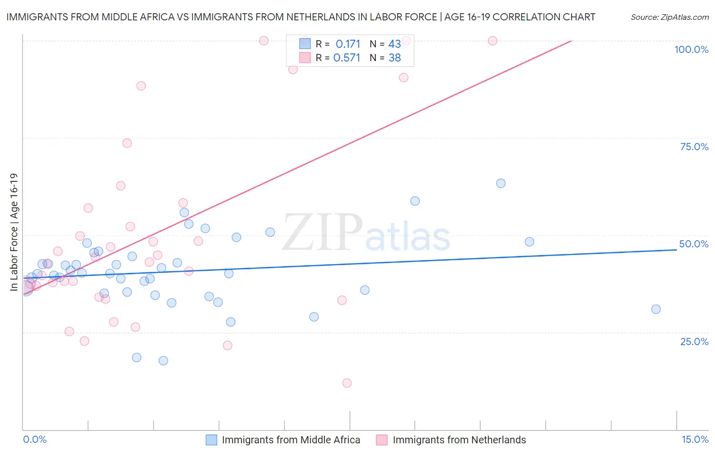 Immigrants from Middle Africa vs Immigrants from Netherlands In Labor Force | Age 16-19
