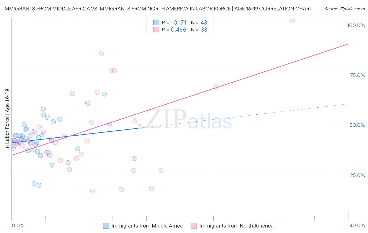 Immigrants from Middle Africa vs Immigrants from North America In Labor Force | Age 16-19