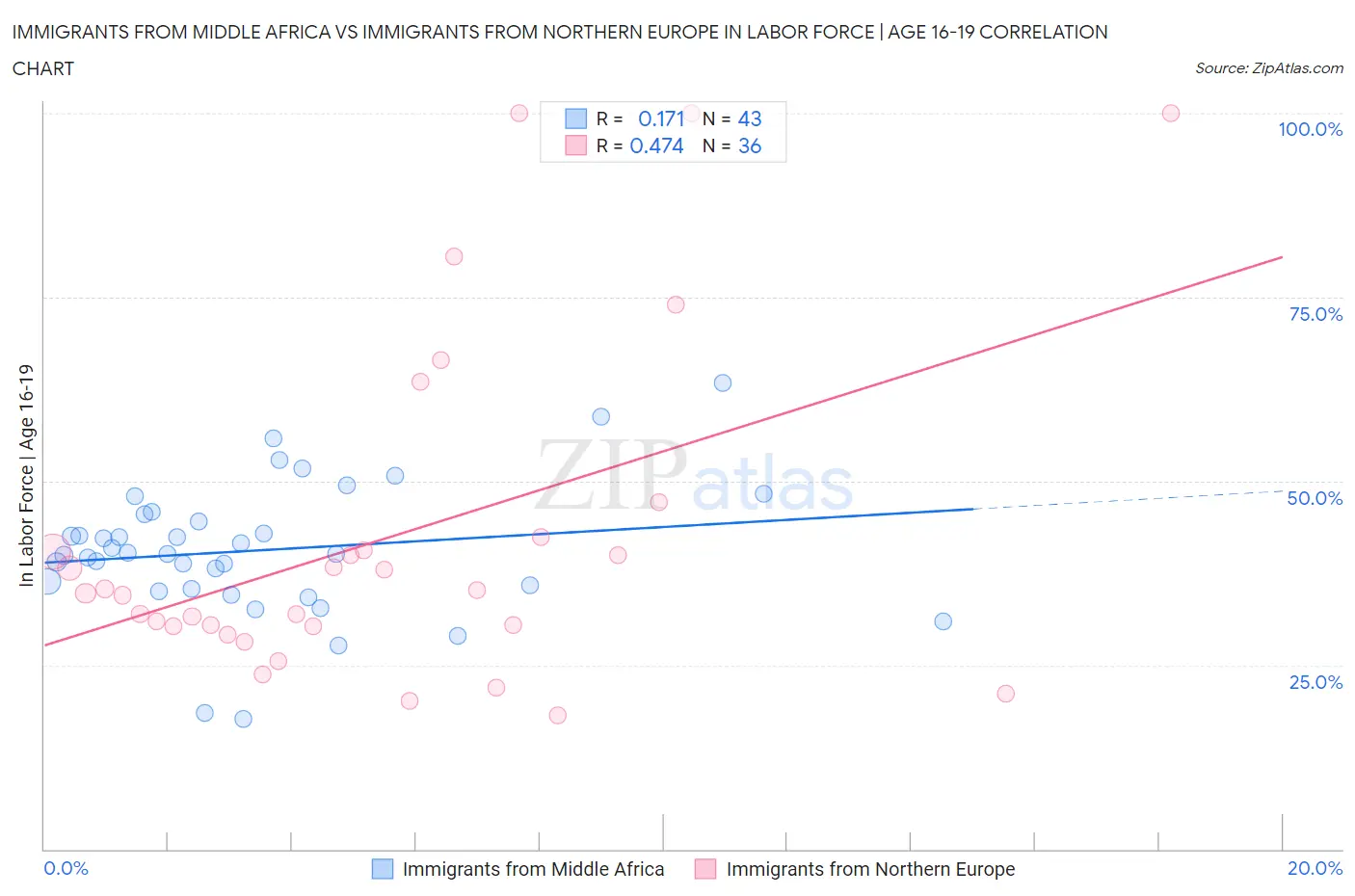 Immigrants from Middle Africa vs Immigrants from Northern Europe In Labor Force | Age 16-19