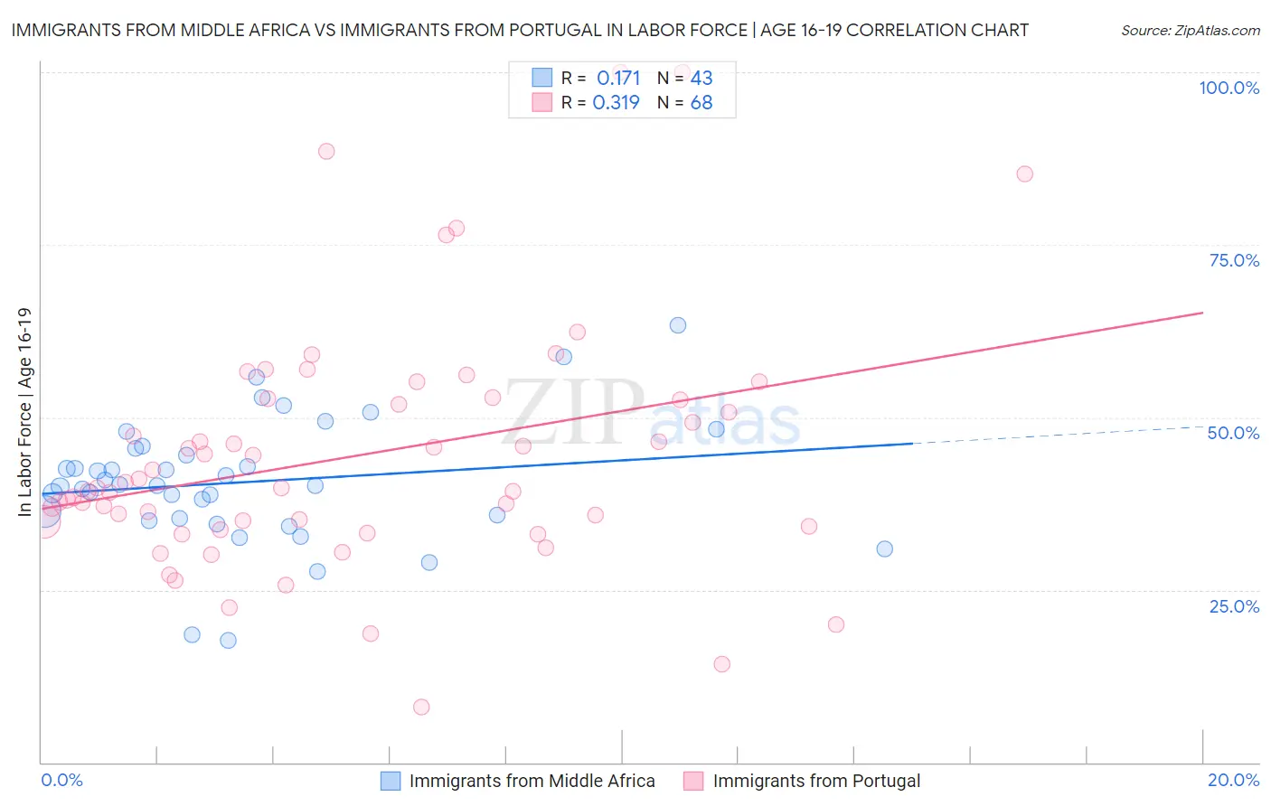 Immigrants from Middle Africa vs Immigrants from Portugal In Labor Force | Age 16-19
