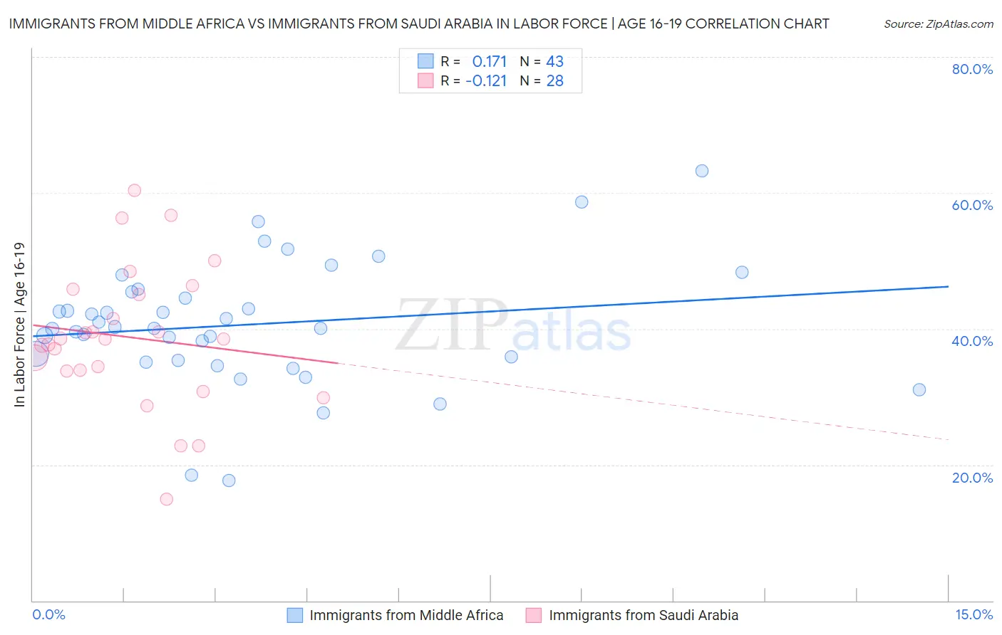 Immigrants from Middle Africa vs Immigrants from Saudi Arabia In Labor Force | Age 16-19