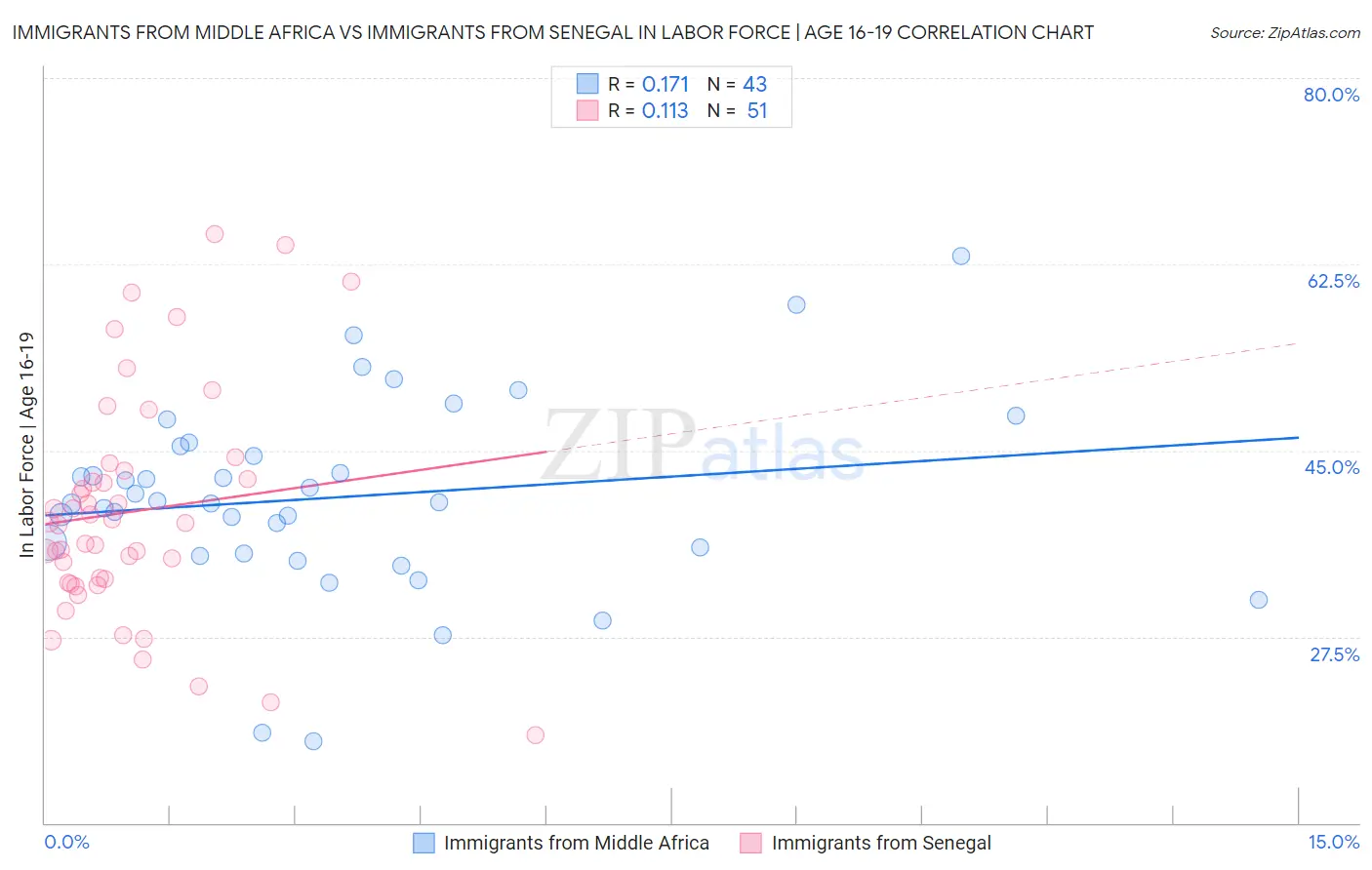 Immigrants from Middle Africa vs Immigrants from Senegal In Labor Force | Age 16-19