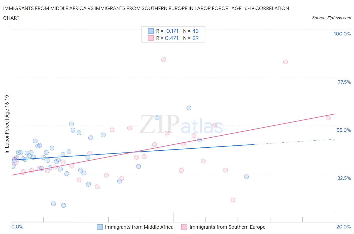 Immigrants from Middle Africa vs Immigrants from Southern Europe In Labor Force | Age 16-19