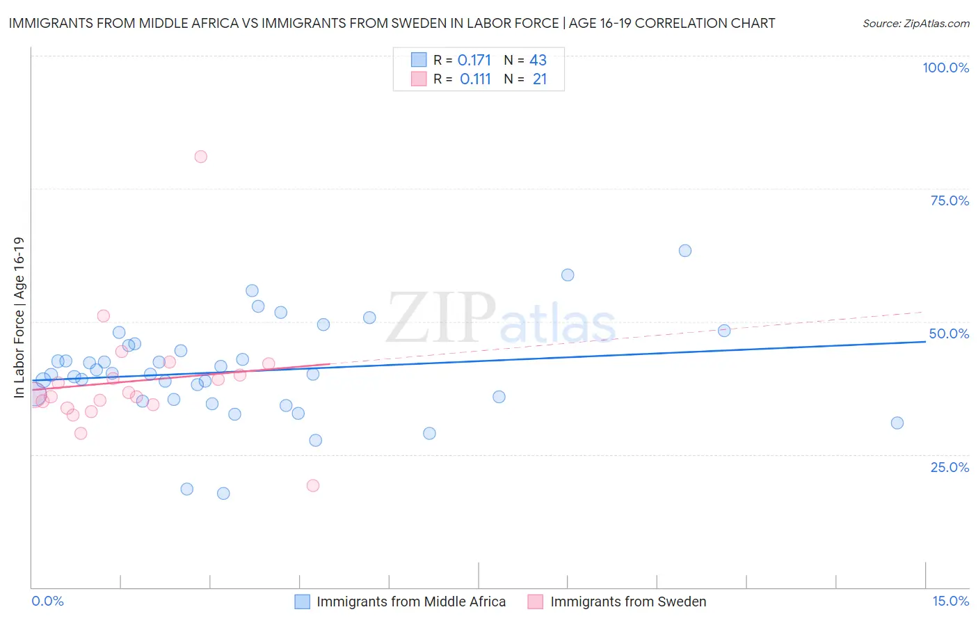 Immigrants from Middle Africa vs Immigrants from Sweden In Labor Force | Age 16-19