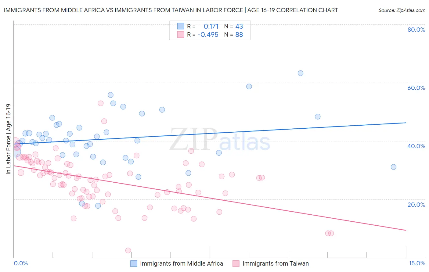 Immigrants from Middle Africa vs Immigrants from Taiwan In Labor Force | Age 16-19