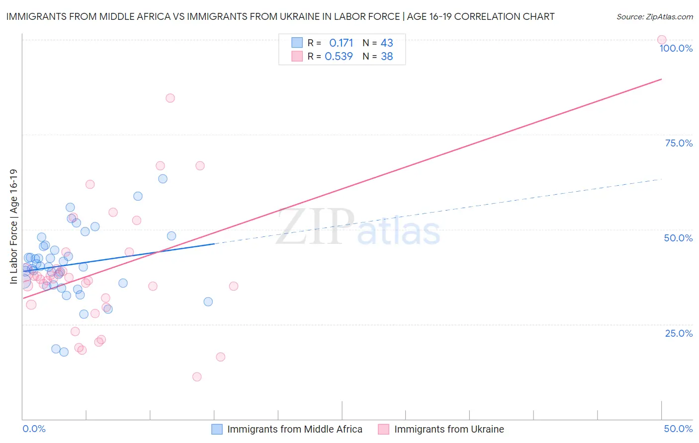 Immigrants from Middle Africa vs Immigrants from Ukraine In Labor Force | Age 16-19