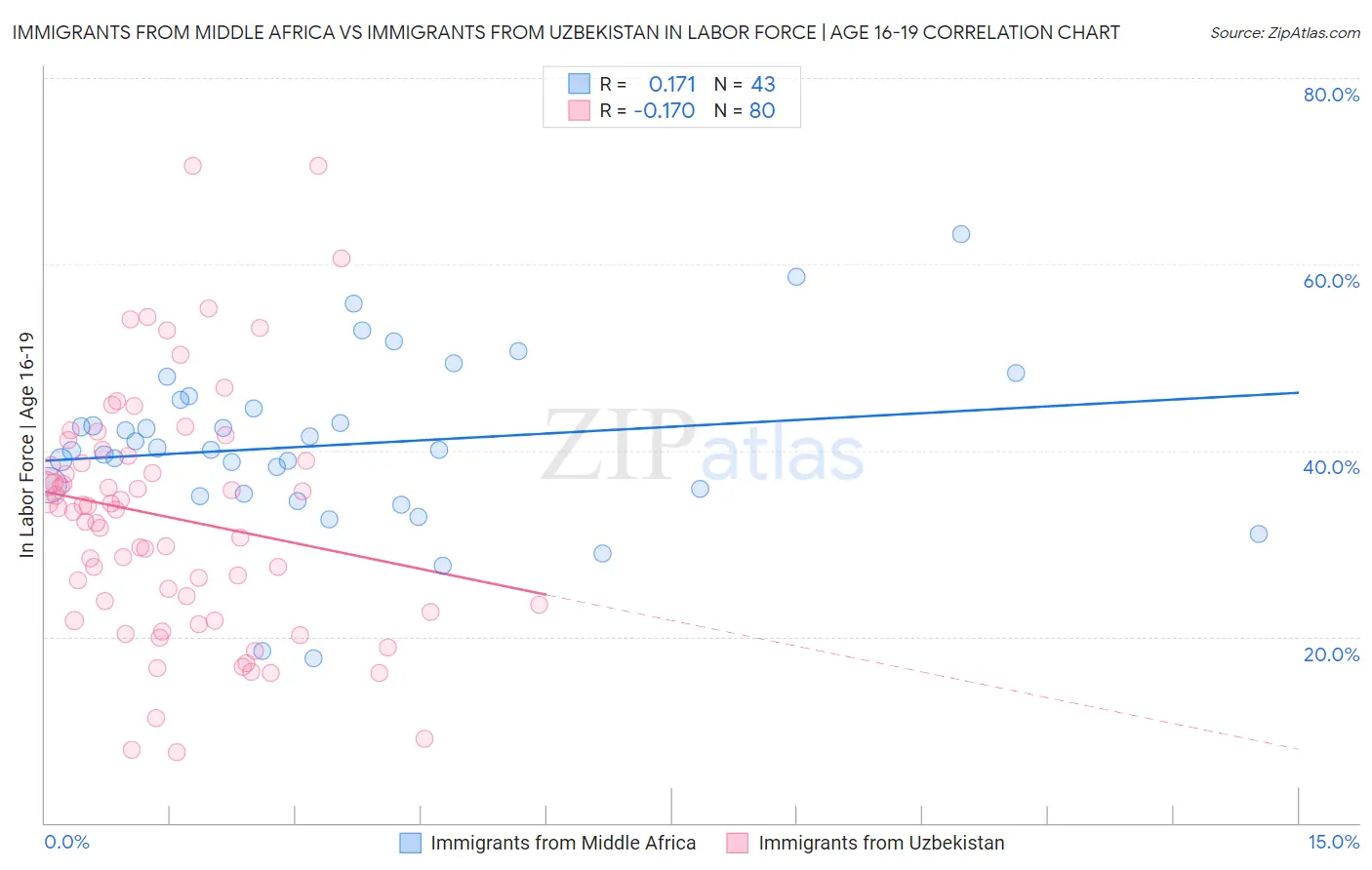 Immigrants from Middle Africa vs Immigrants from Uzbekistan In Labor Force | Age 16-19