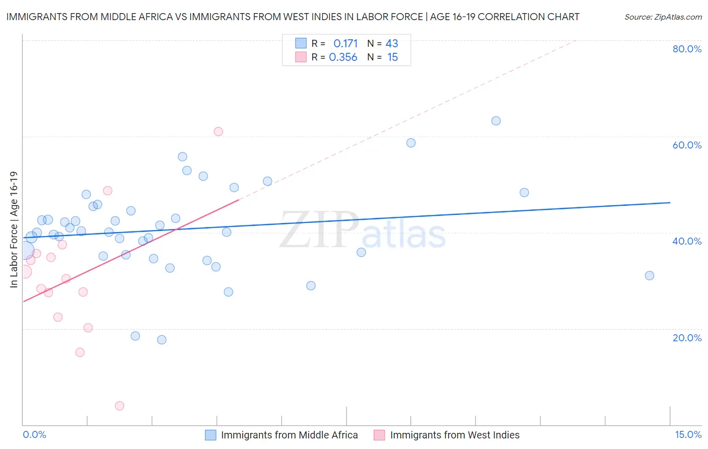 Immigrants from Middle Africa vs Immigrants from West Indies In Labor Force | Age 16-19