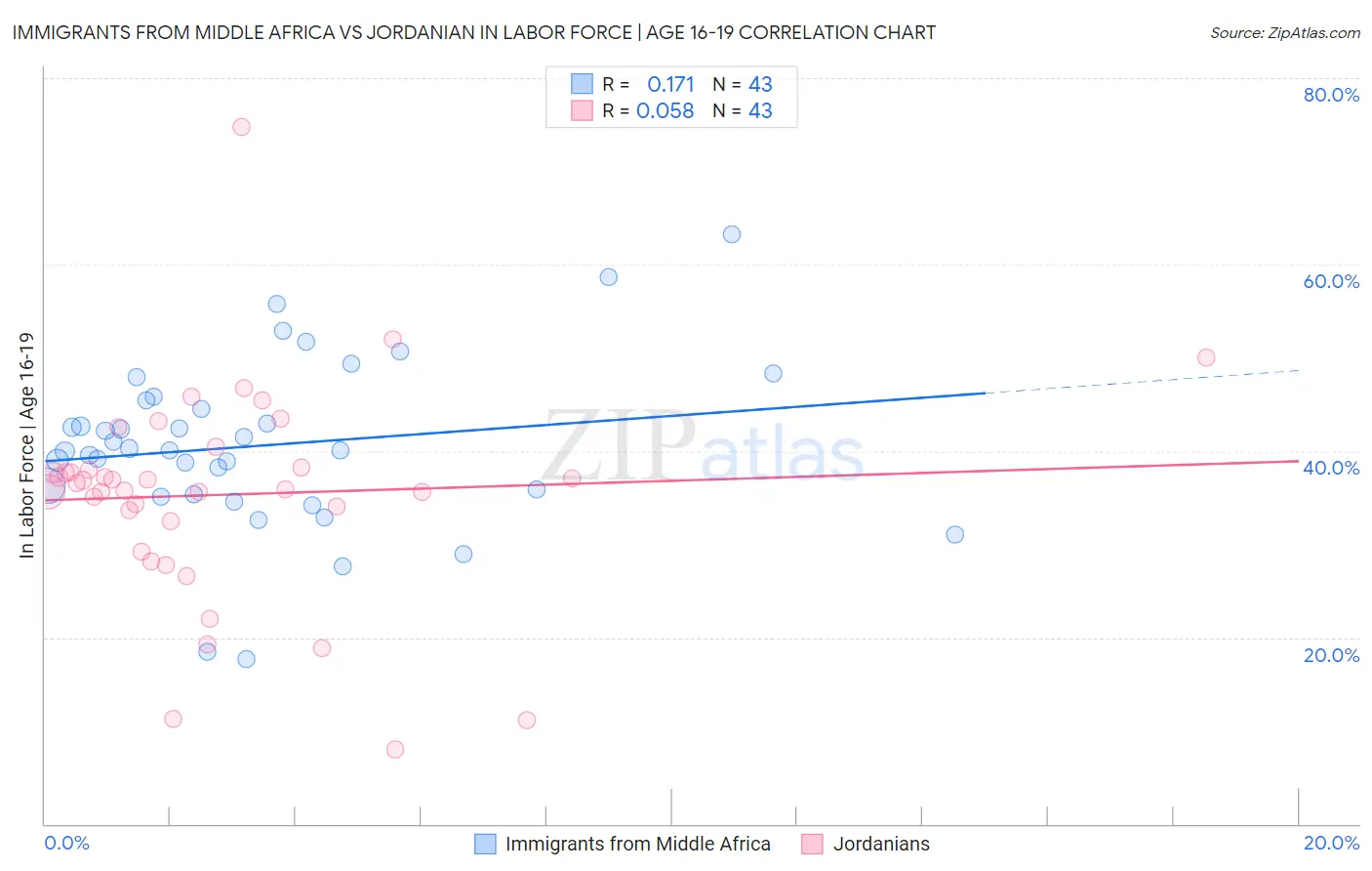 Immigrants from Middle Africa vs Jordanian In Labor Force | Age 16-19