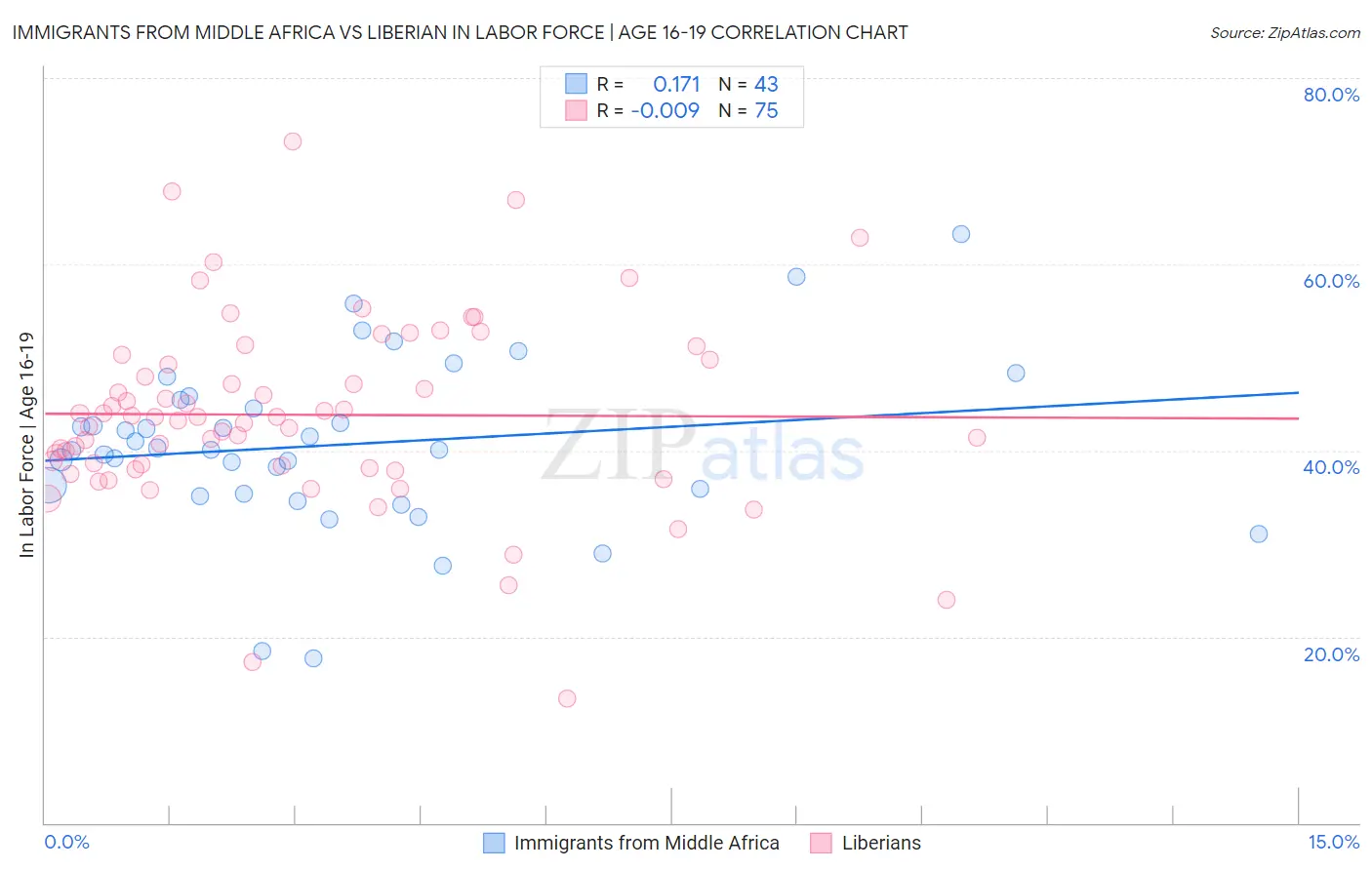 Immigrants from Middle Africa vs Liberian In Labor Force | Age 16-19