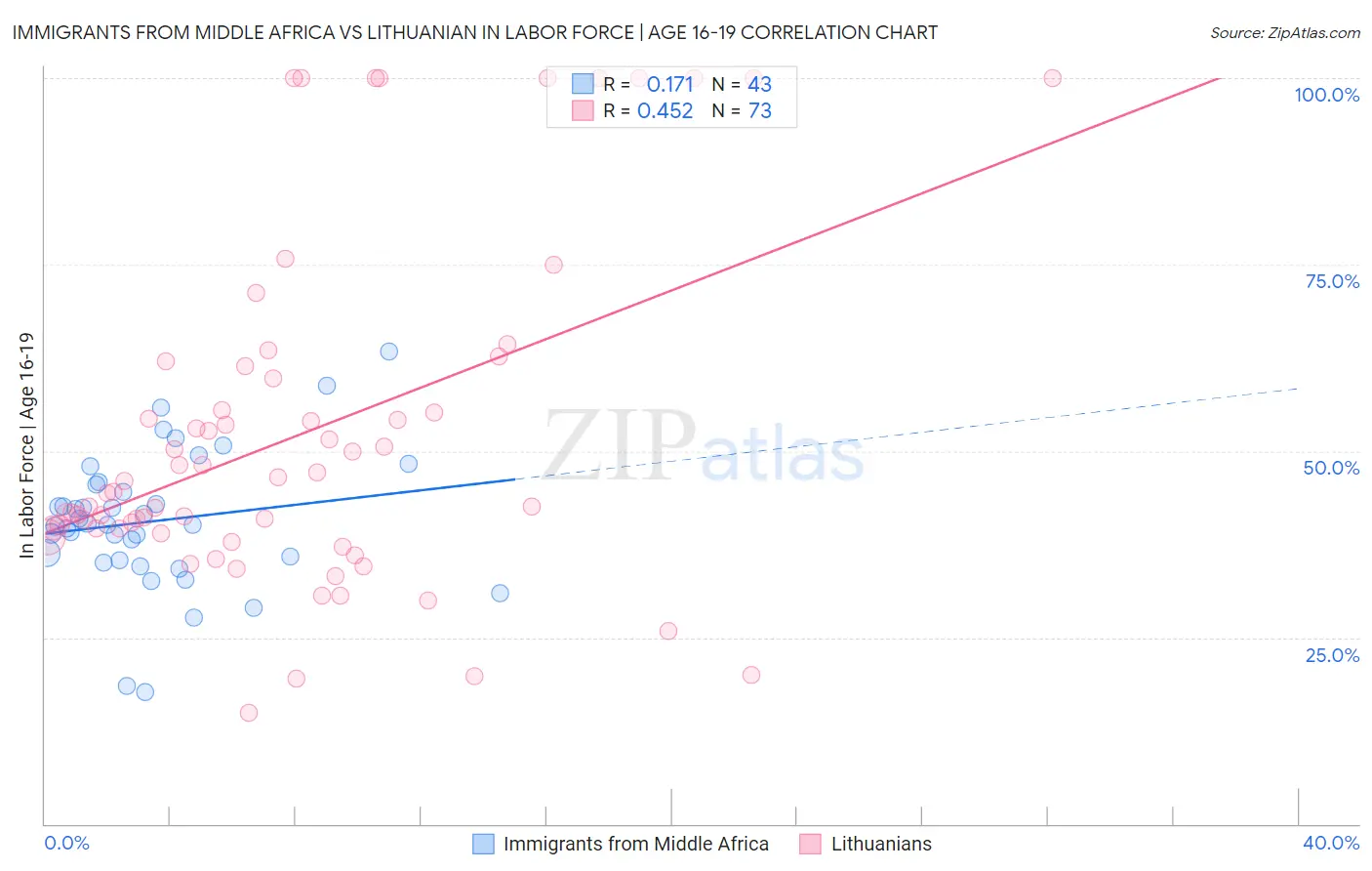 Immigrants from Middle Africa vs Lithuanian In Labor Force | Age 16-19