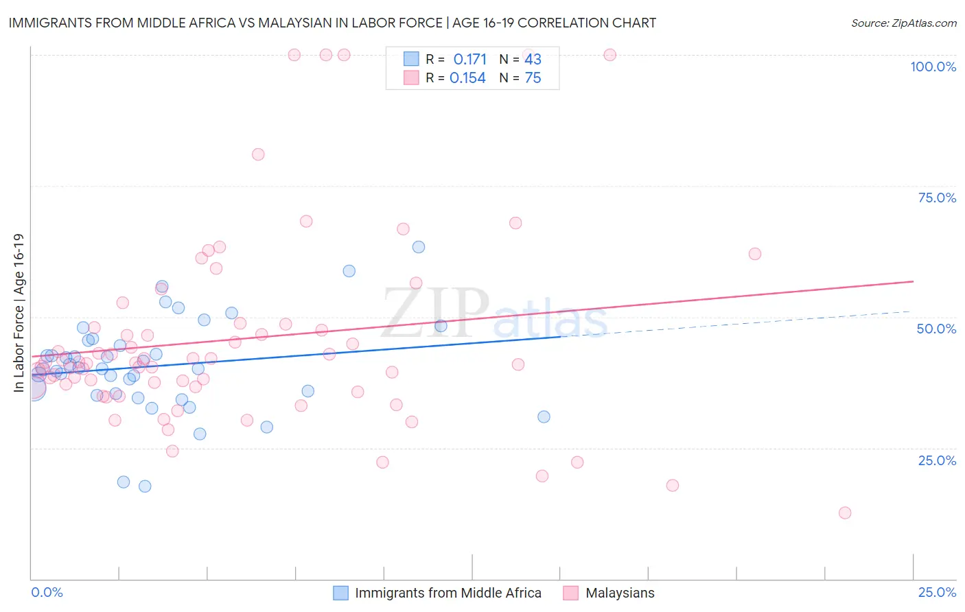 Immigrants from Middle Africa vs Malaysian In Labor Force | Age 16-19