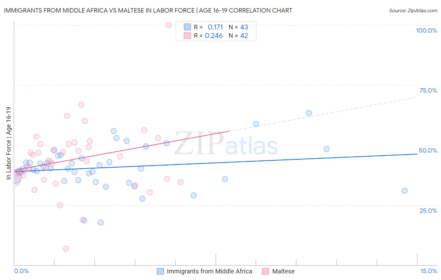 Immigrants from Middle Africa vs Maltese In Labor Force | Age 16-19