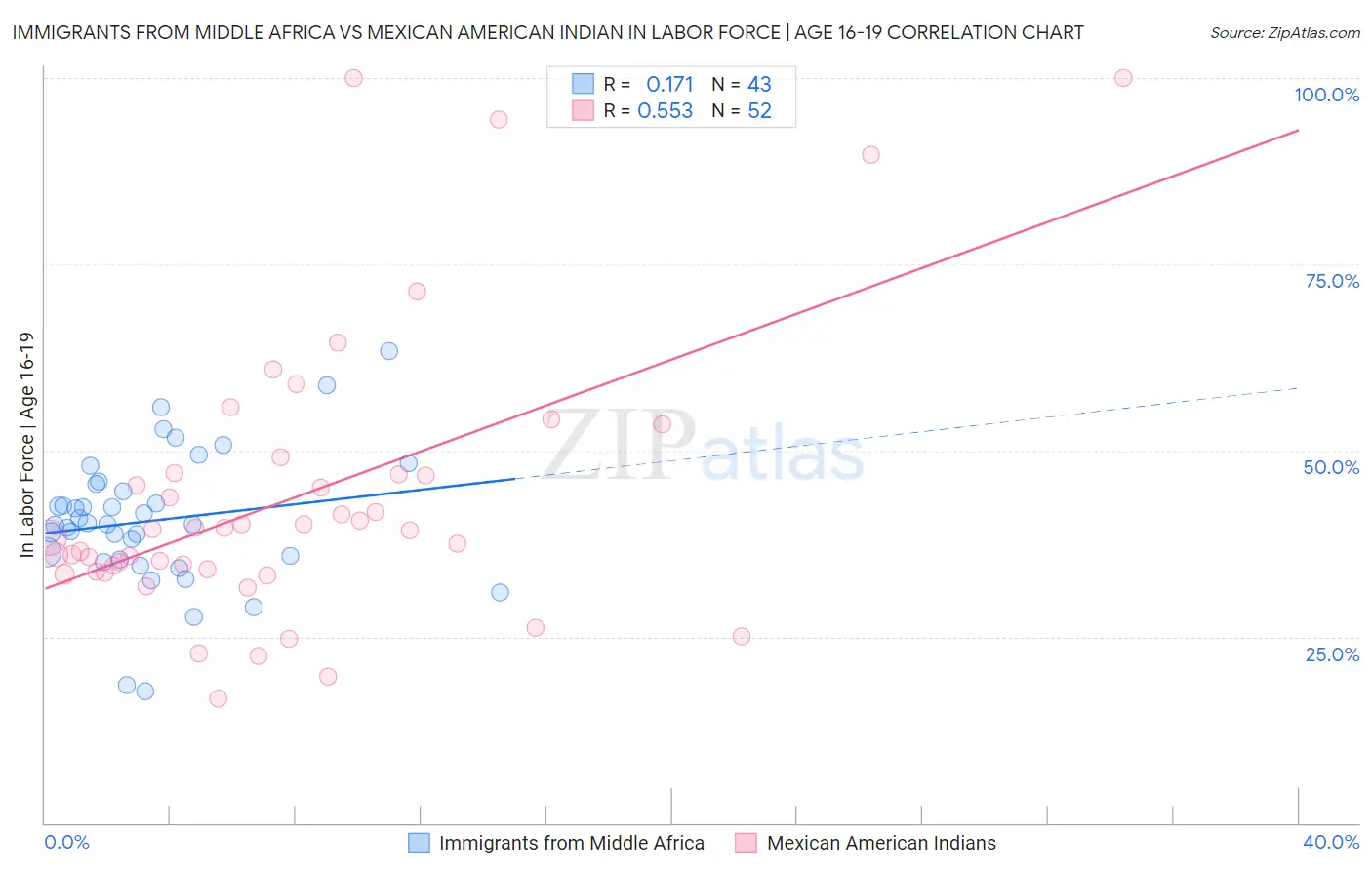 Immigrants from Middle Africa vs Mexican American Indian In Labor Force | Age 16-19