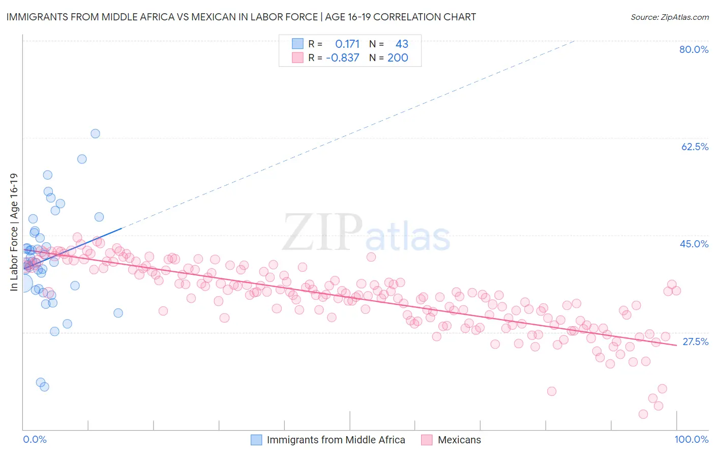 Immigrants from Middle Africa vs Mexican In Labor Force | Age 16-19