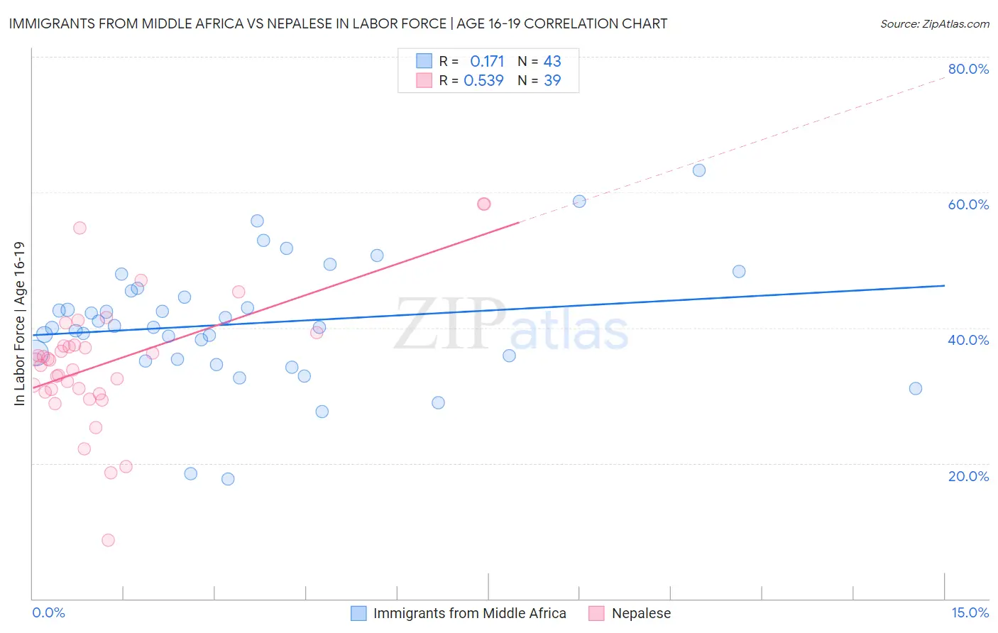 Immigrants from Middle Africa vs Nepalese In Labor Force | Age 16-19