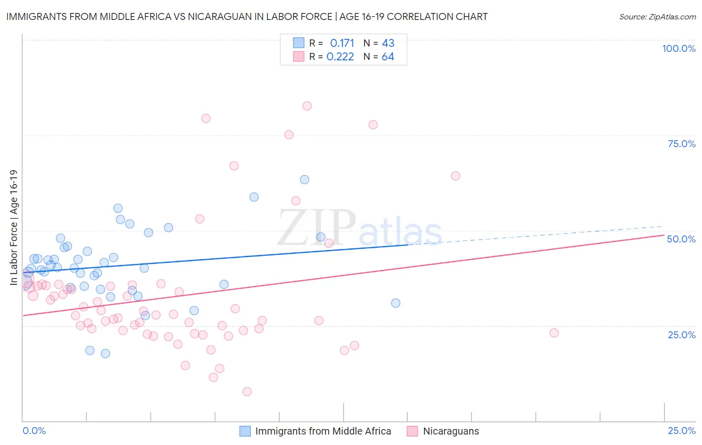 Immigrants from Middle Africa vs Nicaraguan In Labor Force | Age 16-19