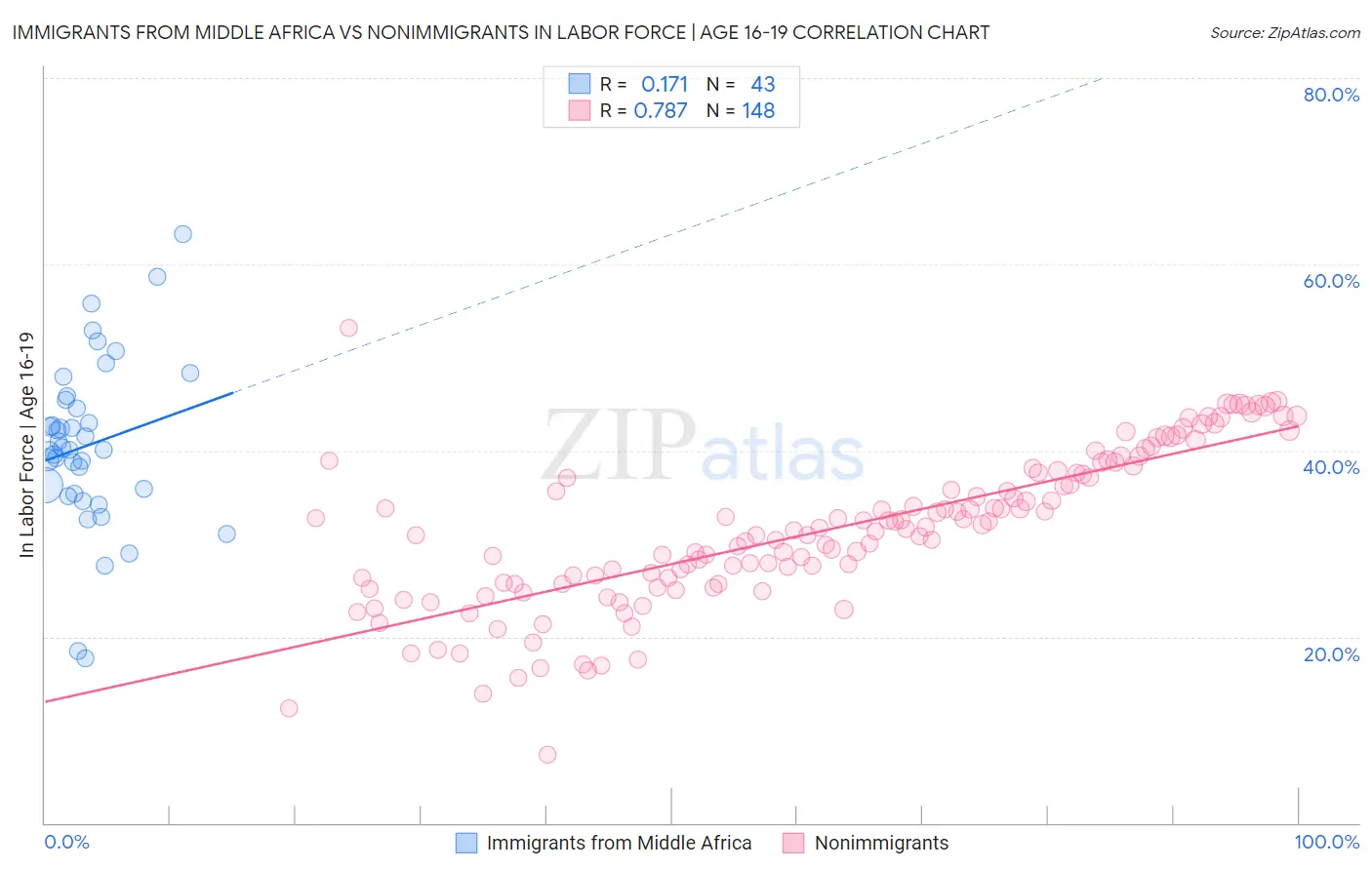 Immigrants from Middle Africa vs Nonimmigrants In Labor Force | Age 16-19