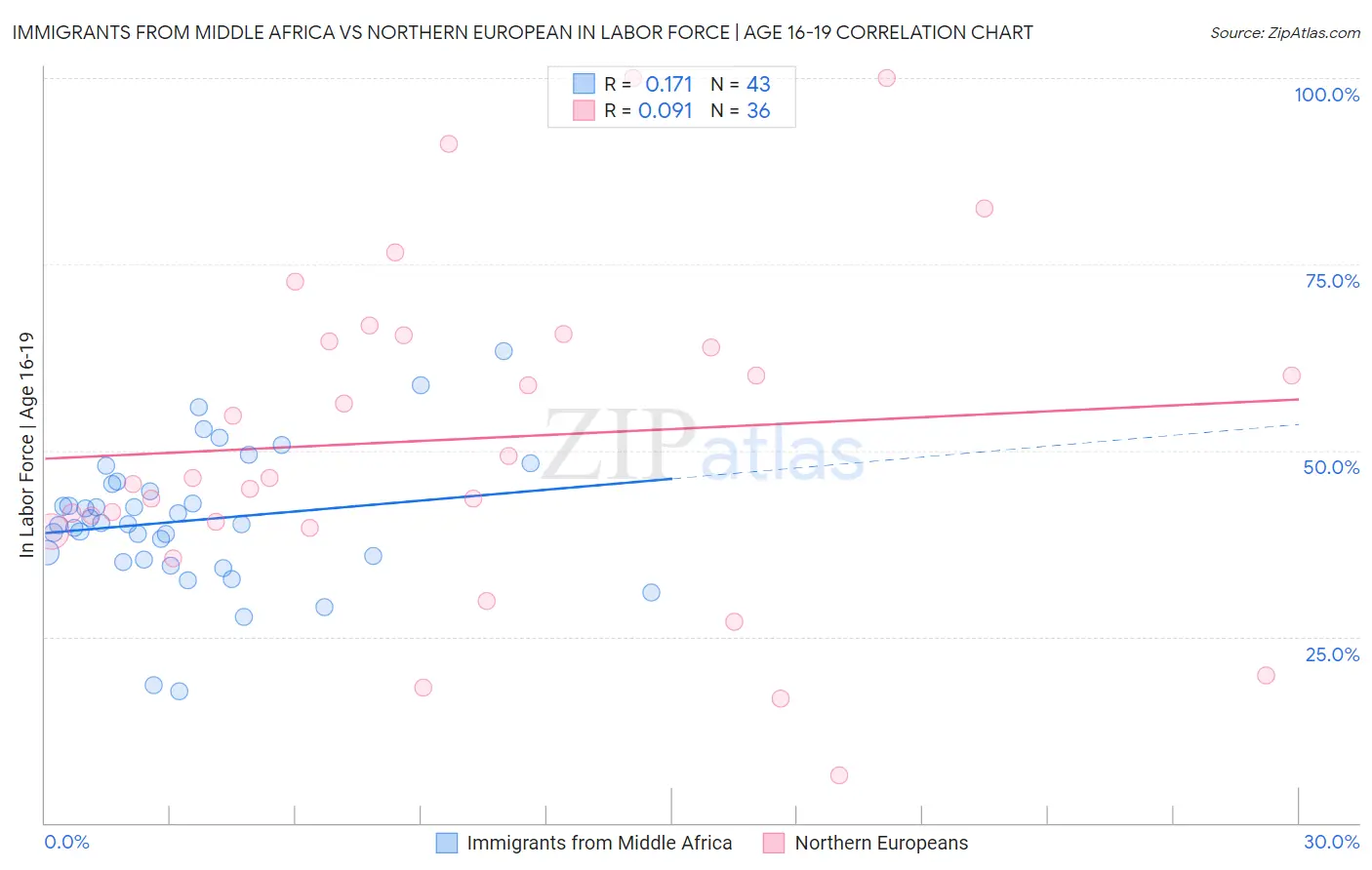 Immigrants from Middle Africa vs Northern European In Labor Force | Age 16-19