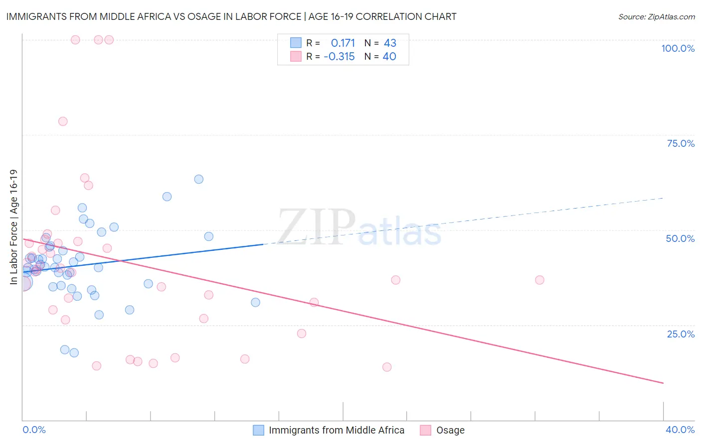 Immigrants from Middle Africa vs Osage In Labor Force | Age 16-19