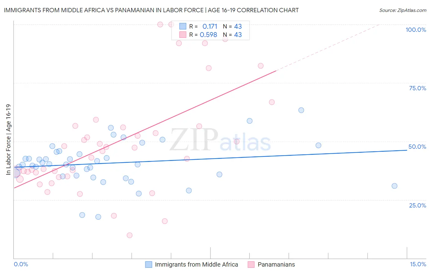 Immigrants from Middle Africa vs Panamanian In Labor Force | Age 16-19
