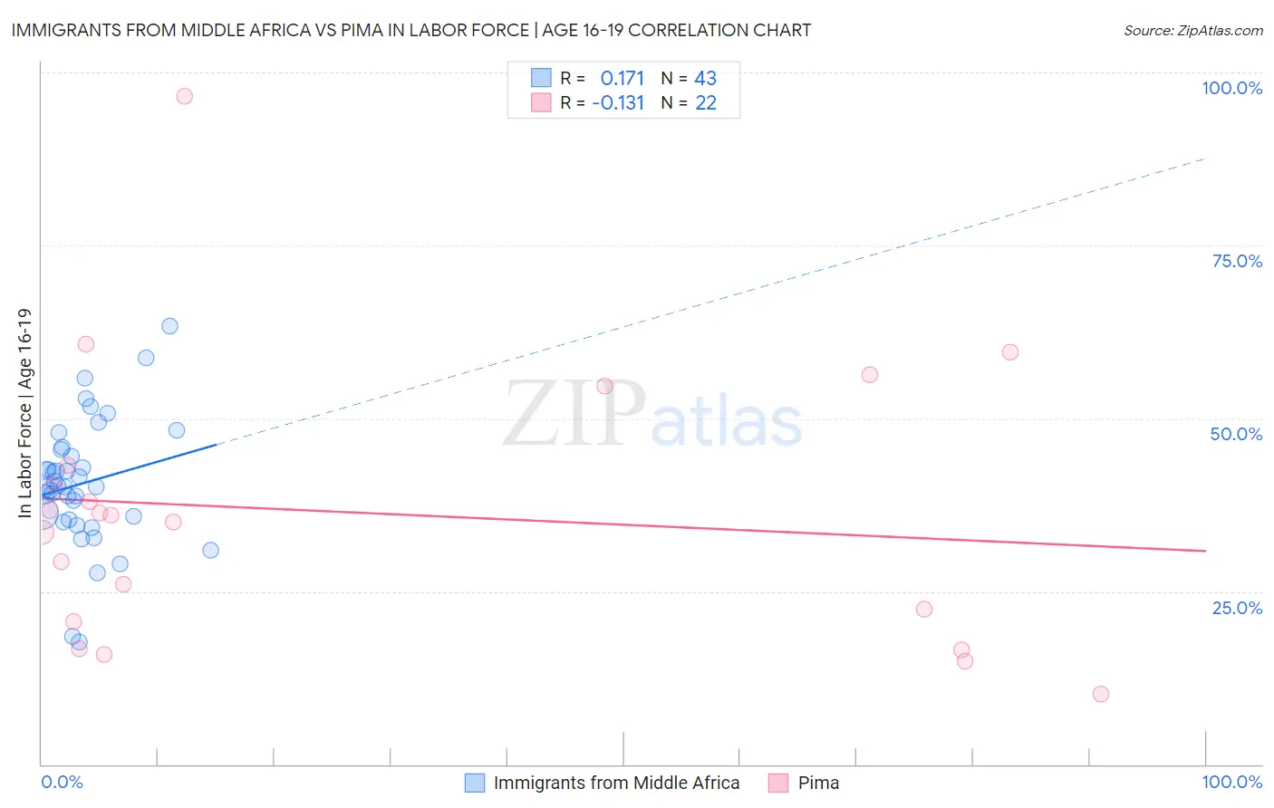 Immigrants from Middle Africa vs Pima In Labor Force | Age 16-19