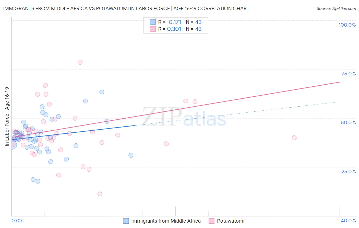 Immigrants from Middle Africa vs Potawatomi In Labor Force | Age 16-19