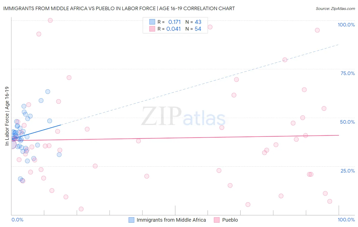 Immigrants from Middle Africa vs Pueblo In Labor Force | Age 16-19