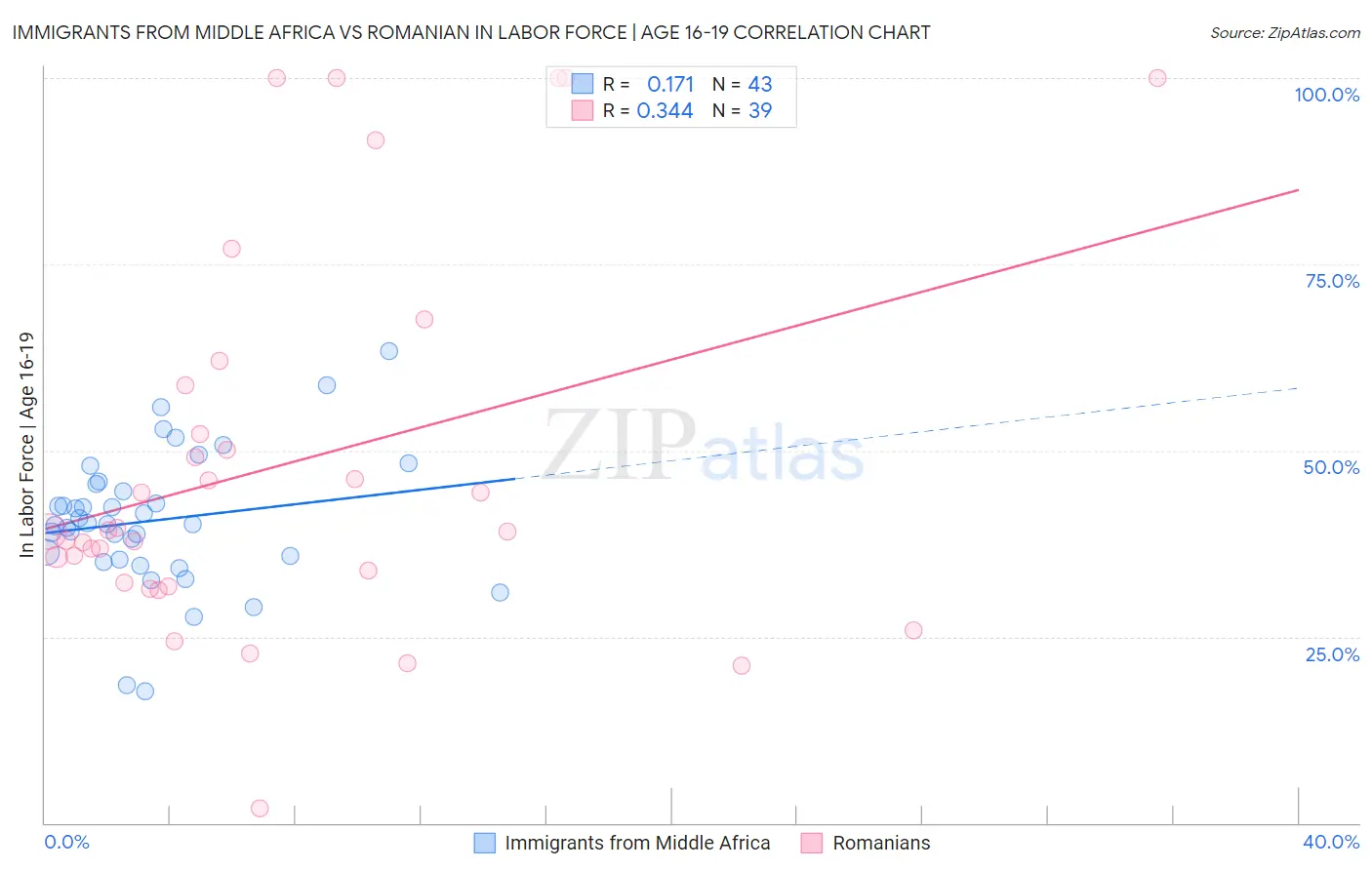 Immigrants from Middle Africa vs Romanian In Labor Force | Age 16-19