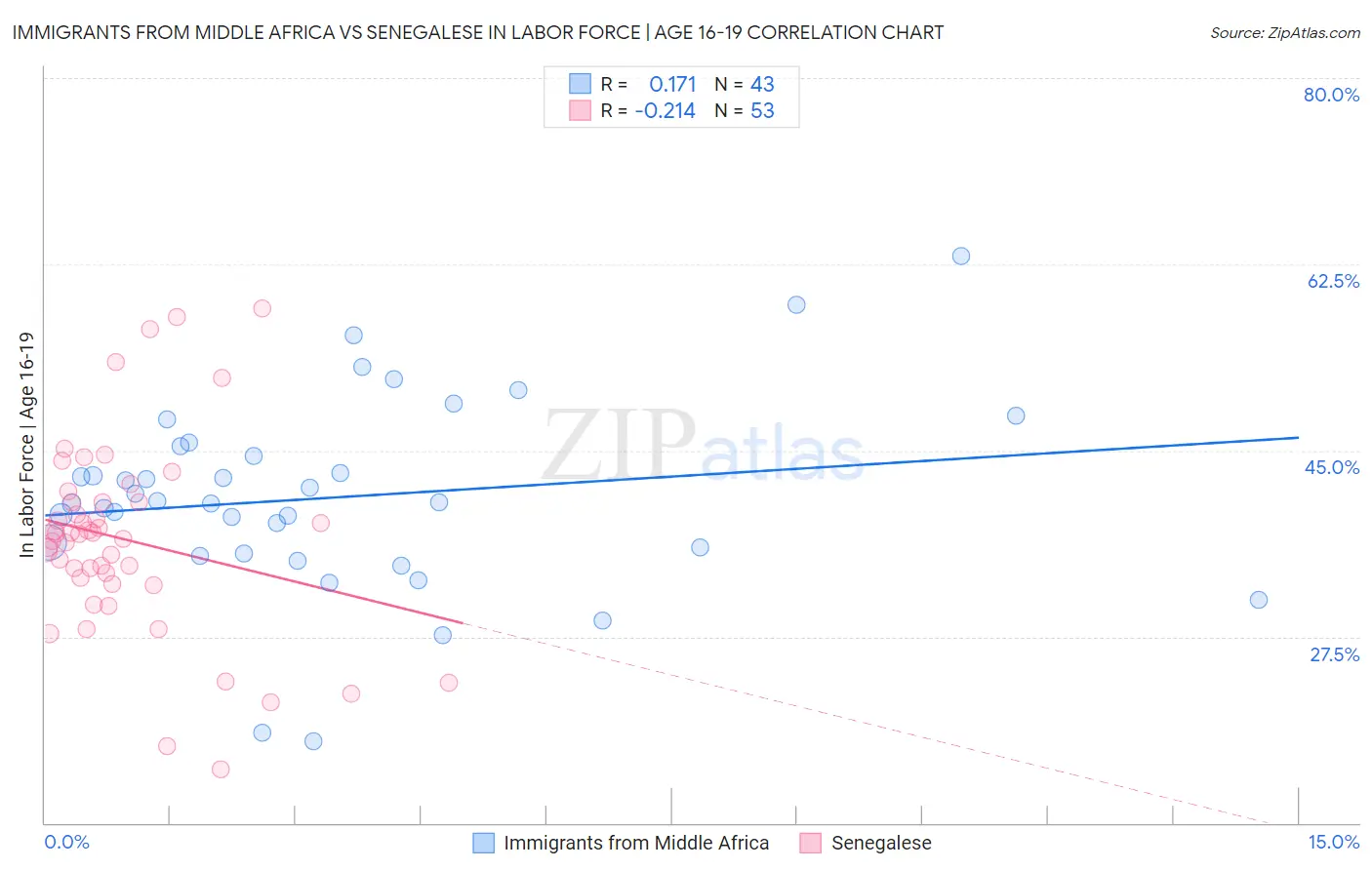 Immigrants from Middle Africa vs Senegalese In Labor Force | Age 16-19