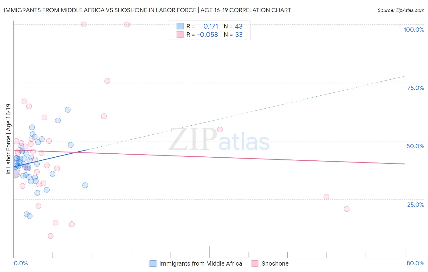 Immigrants from Middle Africa vs Shoshone In Labor Force | Age 16-19