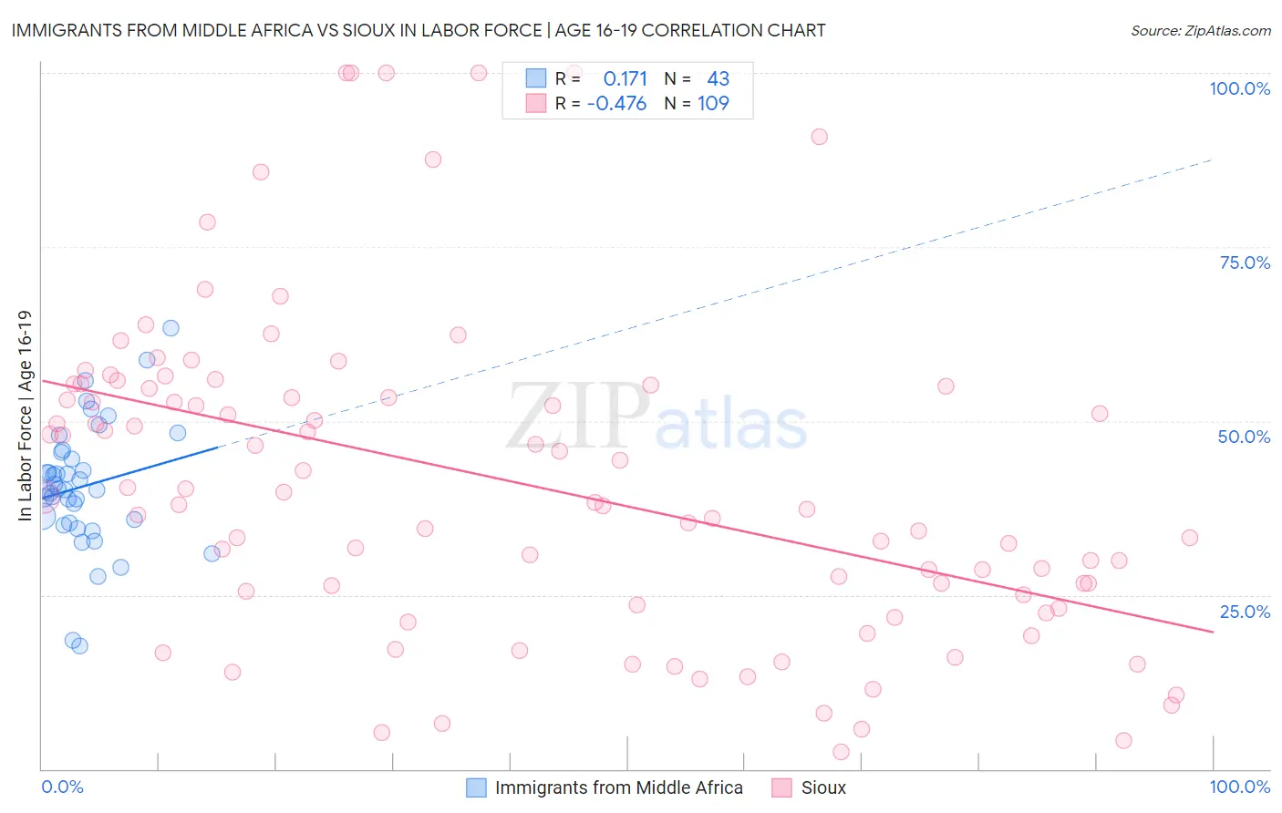 Immigrants from Middle Africa vs Sioux In Labor Force | Age 16-19