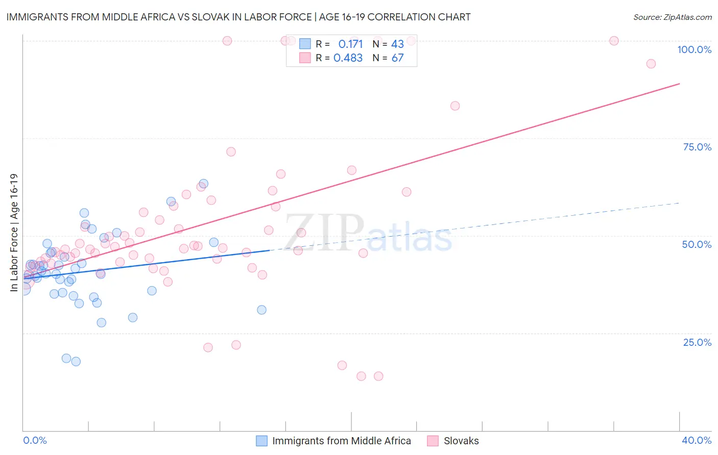 Immigrants from Middle Africa vs Slovak In Labor Force | Age 16-19