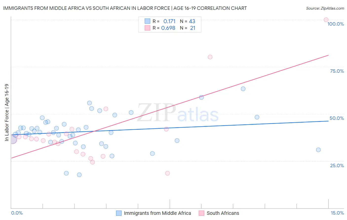 Immigrants from Middle Africa vs South African In Labor Force | Age 16-19