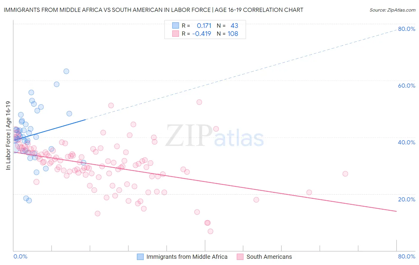 Immigrants from Middle Africa vs South American In Labor Force | Age 16-19