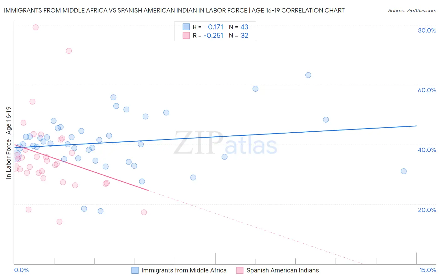 Immigrants from Middle Africa vs Spanish American Indian In Labor Force | Age 16-19