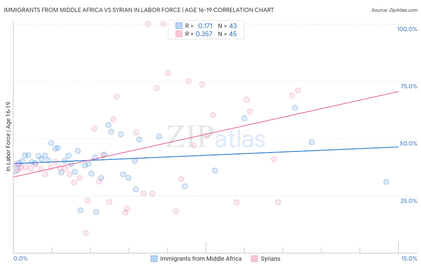 Immigrants from Middle Africa vs Syrian In Labor Force | Age 16-19