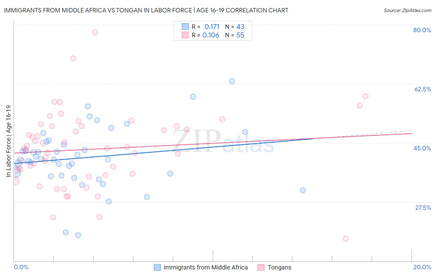 Immigrants from Middle Africa vs Tongan In Labor Force | Age 16-19