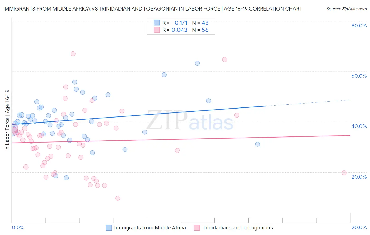 Immigrants from Middle Africa vs Trinidadian and Tobagonian In Labor Force | Age 16-19